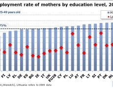 Madri e lavoro: l’occupazione materna in Europa