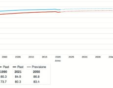 Aumento dell’aspettativa di vita di 5 anni entro il 2050, ma solo 2,6 anni saranno vissuti in buona salute