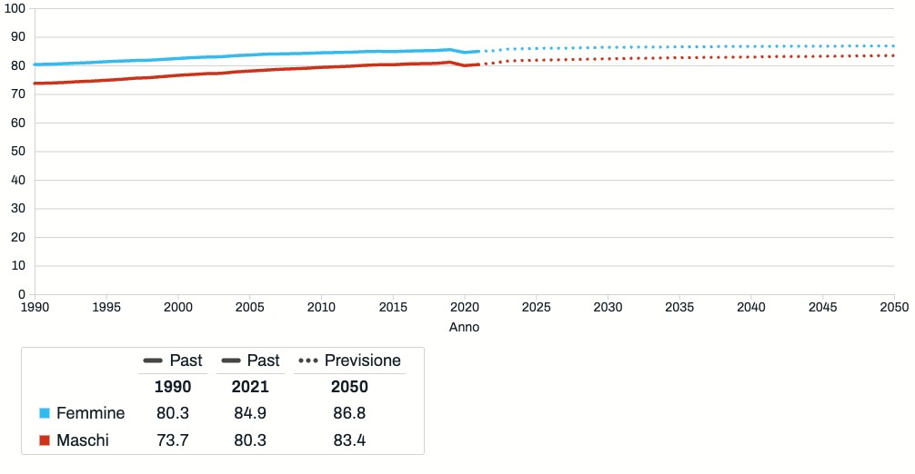 Aumento dell’aspettativa di vita di 5 anni entro il 2050, ma solo 2,6 anni saranno vissuti in buona salute